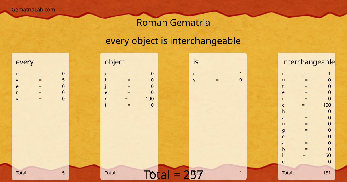 every object is interchangeable in roman Gematria